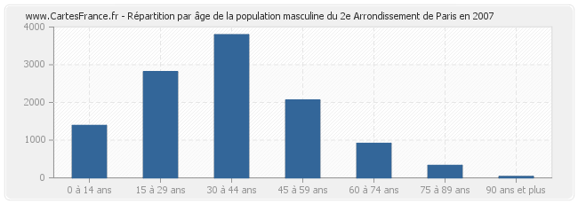 Répartition par âge de la population masculine du 2e Arrondissement de Paris en 2007